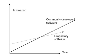 CommunityDevelopedSoftware