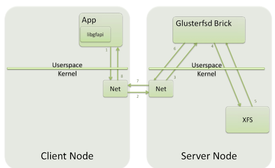libgfapi